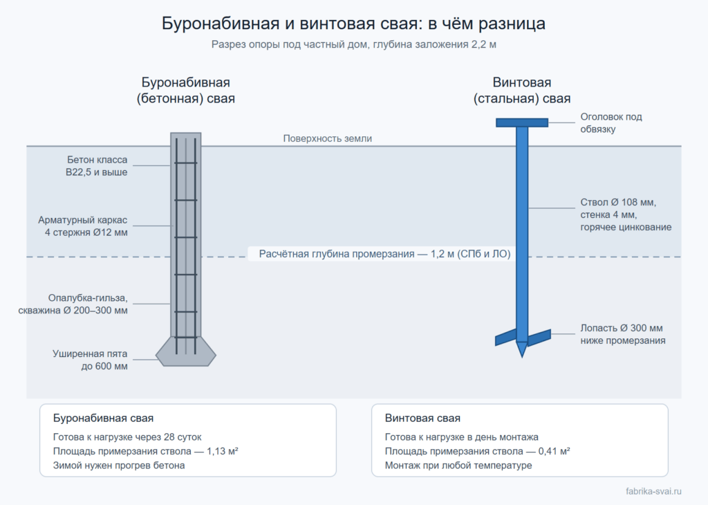 Буронабивная и винтовая свая в разрезе: устройство, глубина промерзания, сроки готовности