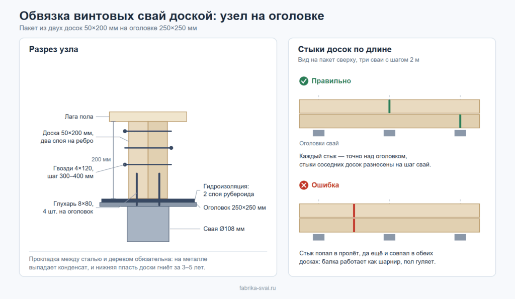 Схема узла обвязки свай доской: свая, оголовок, гидроизоляция, пакет из двух досок 50×200, глухари и гвозди