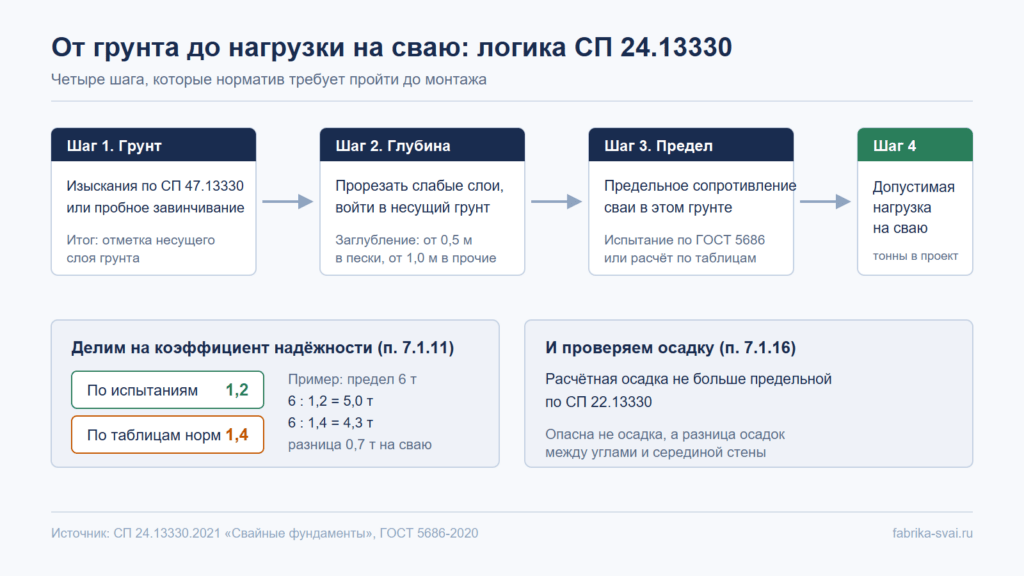Схема по СП 24.13330: от изысканий к допустимой нагрузке на винтовую сваю