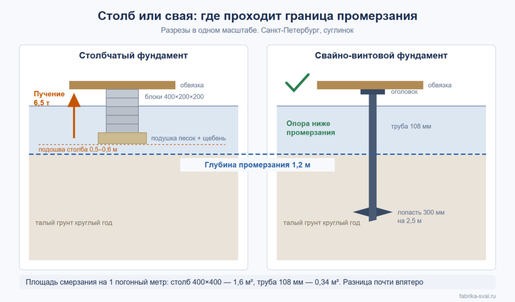 Свайно-столбчатый фундамент: разрезы столба из блоков и винтовой сваи относительно глубины промерзания