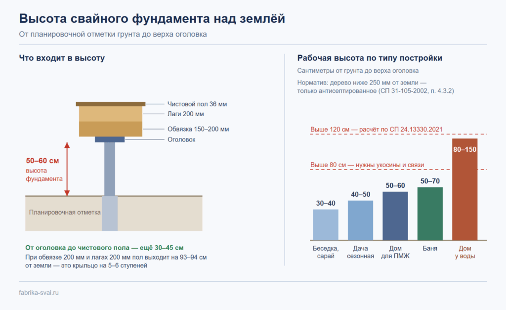 Высота свайного фундамента над землёй: что входит в высоту и рабочие значения для дома, бани, дачи и беседки